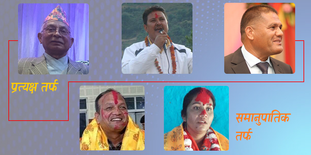 कांग्रेस रुकुम पश्चिमले गर्यो गोपालजी सहित पाँच जनालाई संघमा सिफारिस 